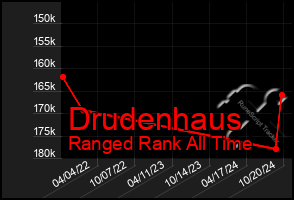 Total Graph of Drudenhaus