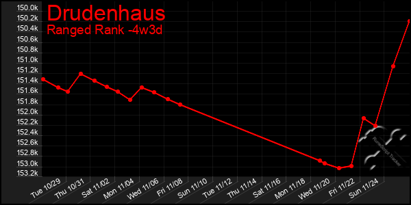 Last 31 Days Graph of Drudenhaus