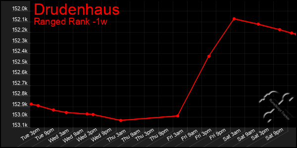 Last 7 Days Graph of Drudenhaus