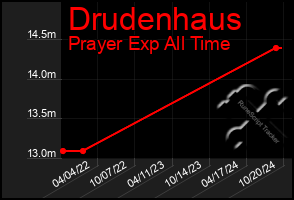 Total Graph of Drudenhaus