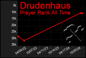 Total Graph of Drudenhaus