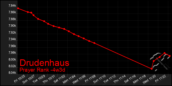 Last 31 Days Graph of Drudenhaus