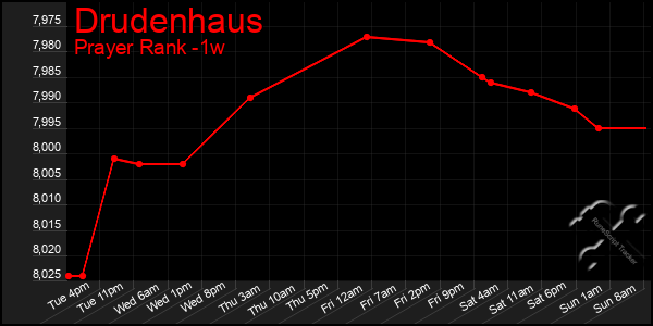 Last 7 Days Graph of Drudenhaus