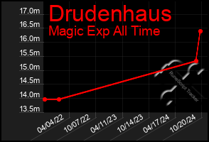 Total Graph of Drudenhaus