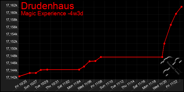 Last 31 Days Graph of Drudenhaus