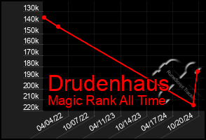 Total Graph of Drudenhaus