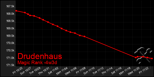 Last 31 Days Graph of Drudenhaus