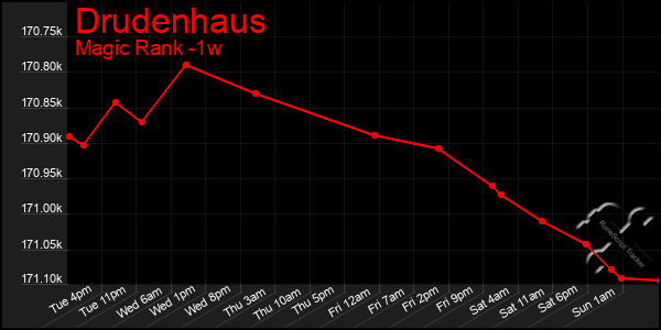 Last 7 Days Graph of Drudenhaus