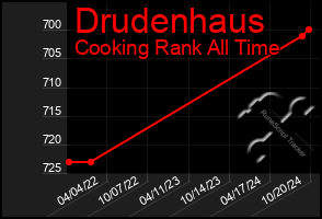 Total Graph of Drudenhaus