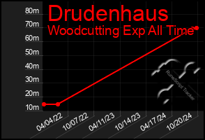 Total Graph of Drudenhaus