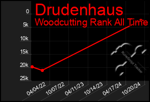 Total Graph of Drudenhaus