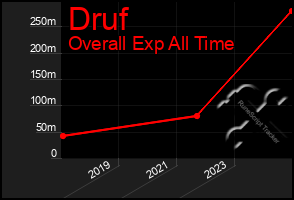 Total Graph of Druf