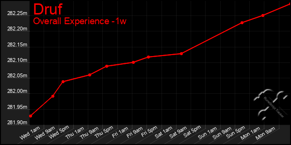 1 Week Graph of Druf