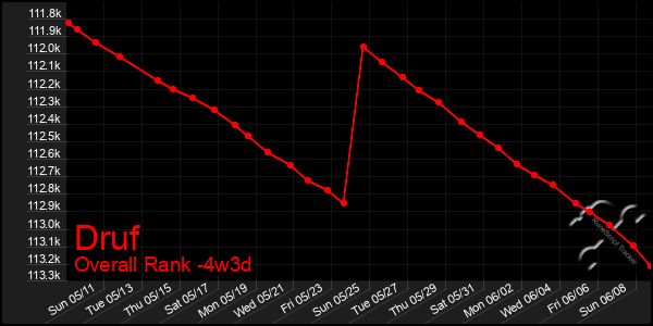 Last 31 Days Graph of Druf