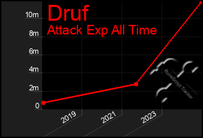 Total Graph of Druf