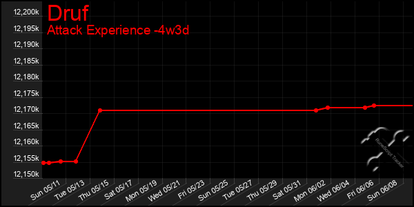 Last 31 Days Graph of Druf