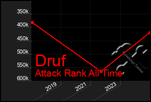 Total Graph of Druf