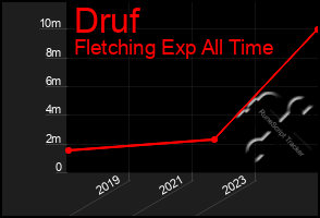 Total Graph of Druf