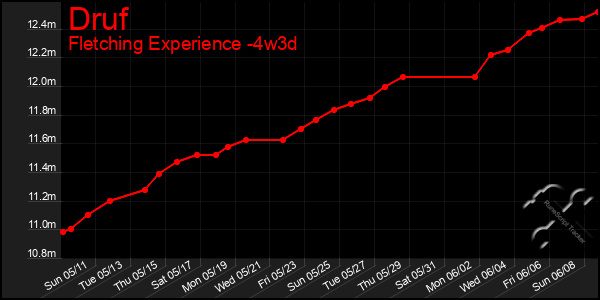 Last 31 Days Graph of Druf