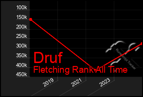 Total Graph of Druf