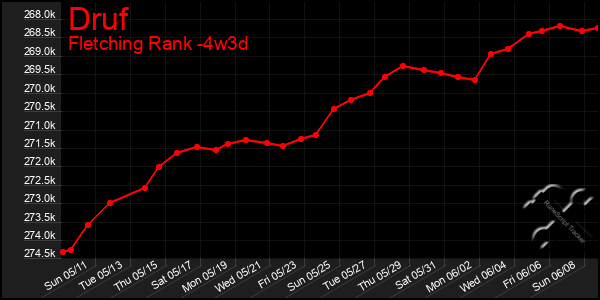 Last 31 Days Graph of Druf