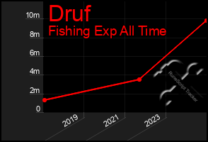 Total Graph of Druf