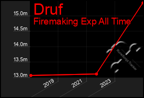 Total Graph of Druf