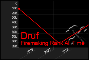 Total Graph of Druf