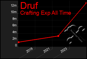 Total Graph of Druf