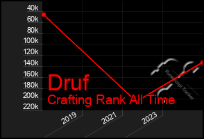 Total Graph of Druf