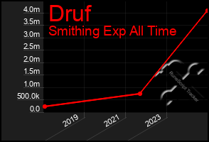 Total Graph of Druf