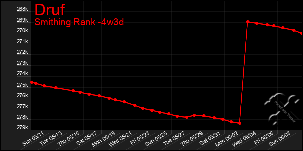 Last 31 Days Graph of Druf