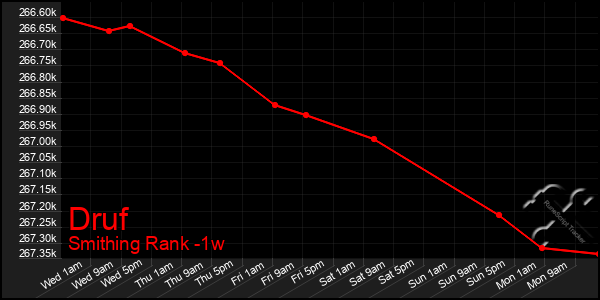 Last 7 Days Graph of Druf