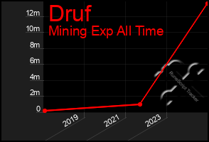 Total Graph of Druf