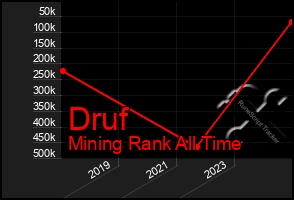 Total Graph of Druf