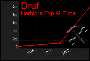 Total Graph of Druf