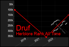 Total Graph of Druf