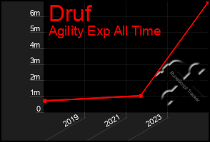 Total Graph of Druf