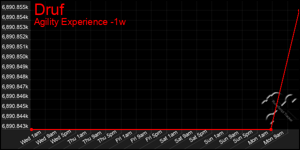 Last 7 Days Graph of Druf