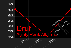 Total Graph of Druf