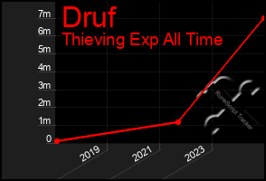 Total Graph of Druf