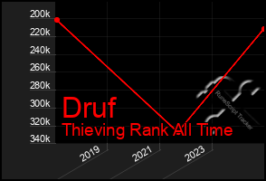 Total Graph of Druf