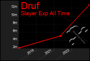 Total Graph of Druf