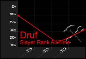 Total Graph of Druf