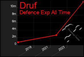 Total Graph of Druf