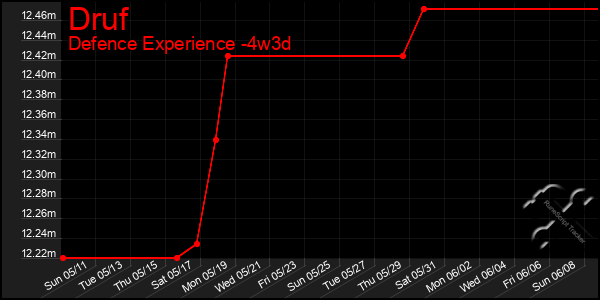 Last 31 Days Graph of Druf