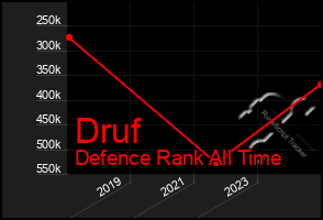 Total Graph of Druf