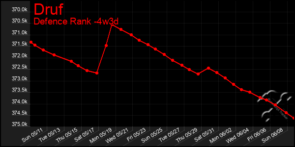 Last 31 Days Graph of Druf
