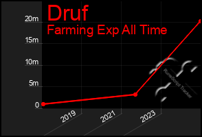 Total Graph of Druf