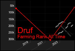 Total Graph of Druf